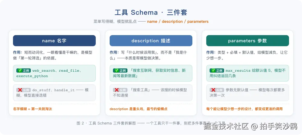 图2_工具Schema三件套拆解图.png