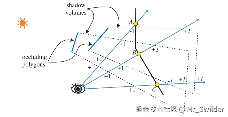 图7.8：使用两种不同的计数方法来对阴影体交点进行计数，上图展示了这个过程的二维侧视图。在z-pass计数方法中，当光线穿过阴影体的正面三角形时，会增加计数；当光线穿过阴影体的背面三角形时，会减少计数。因此对于图中的点A而言，光线进入了两个阴影体，计数加2；然后又离开两个阴影体，计数减2，最后的净计数为0，因此点A并不在阴影中，会被光源照亮。在z-fail计数方法中，会从表面以外的地方开始计数（这些计数在图中以斜体进行显示）。对于通过点B的光线而言，如果使用z-pass计数方法，则光线通过了两个正面三角形，计数加2；如果使用z-fail计数方法，该光线通过了两个背面三角形，计数也加2。点C展示了如何对z-fail的阴影体进行限制。经过点C的光线首先穿过了一个正面三角形，计数减1；然后又离开了两个阴影体（通过了结束端点，这是该方法正常运行所必要的条件)，计数加2。最终的计数结果不为0，因此该点位于阴影中。这两种方法都可以对可见表面上的点，给出相同的计数结果。