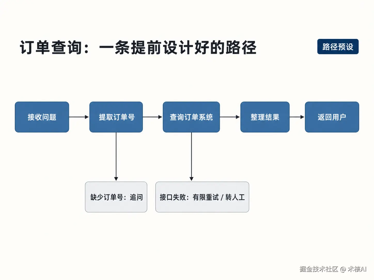 02-固定工作流线性流程图.png