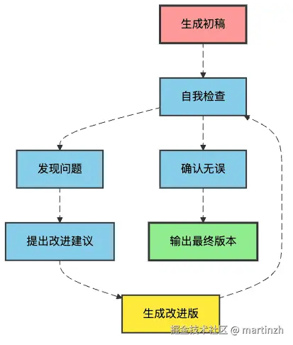 图4：自我改进的迭代循环
