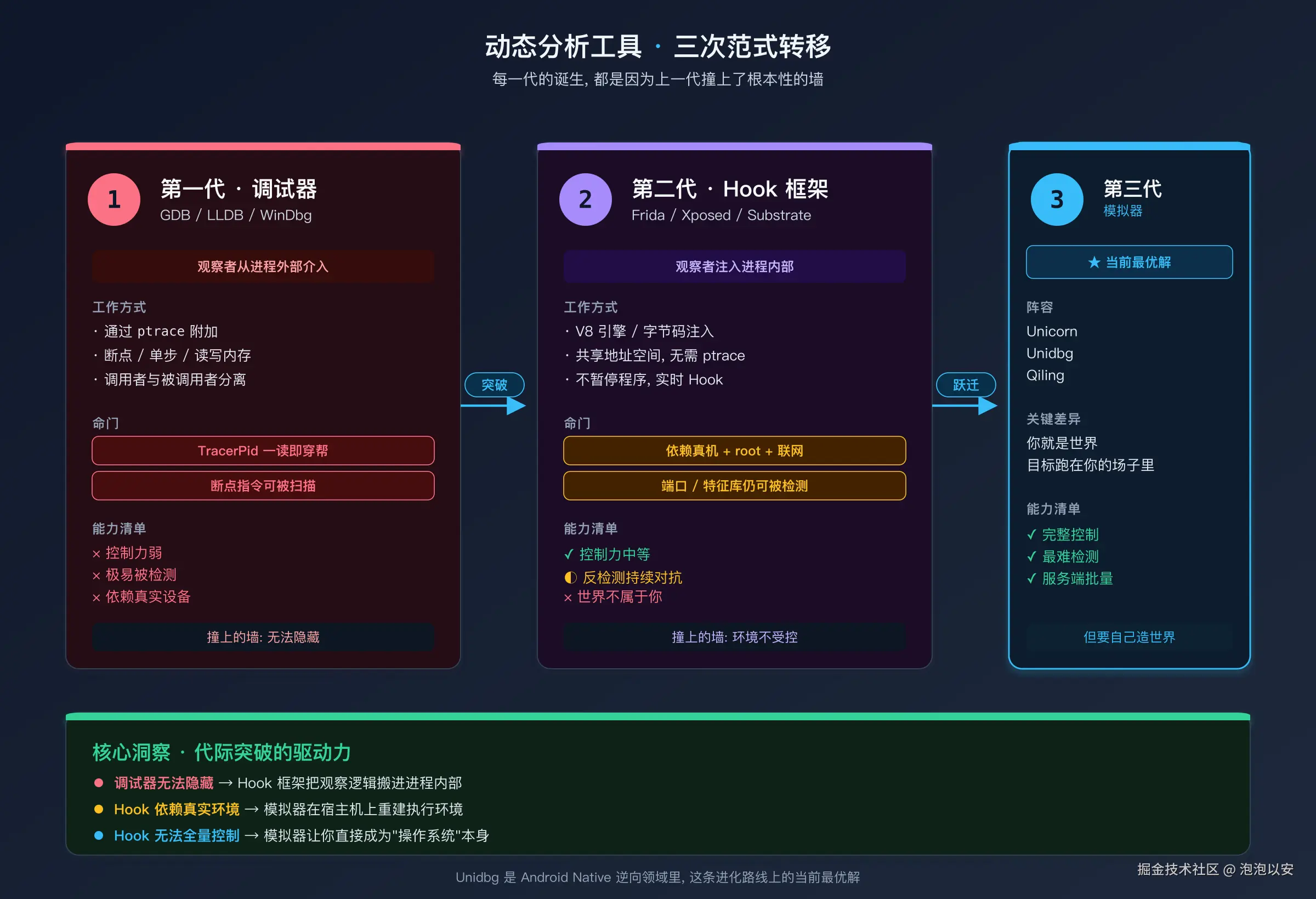 动态分析工具三次范式转移