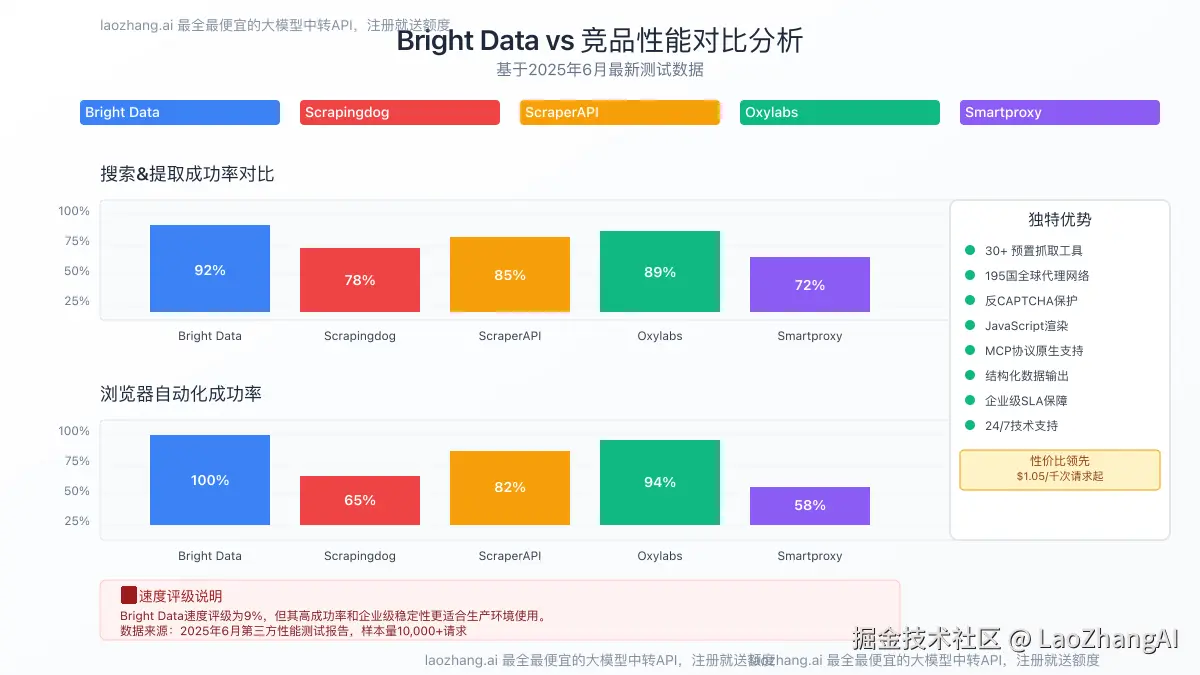 Bright Data vs 竞品性能对比分析
