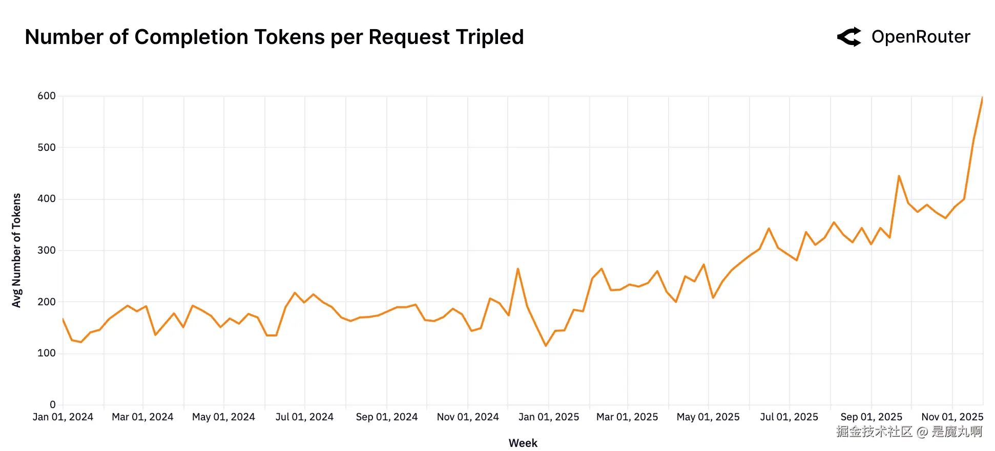 完成Token数量几乎翻倍