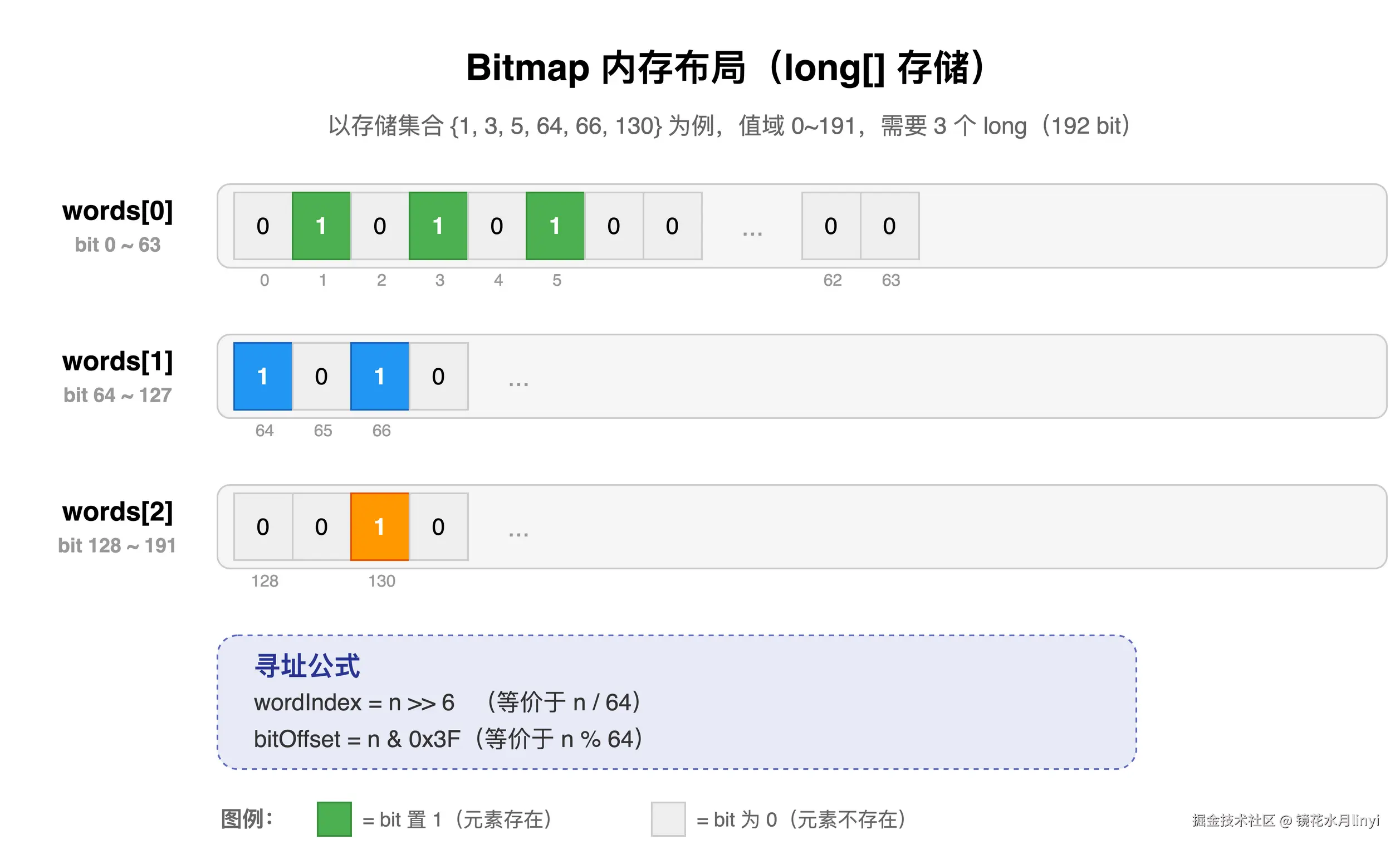 图2：Bitmap内存布局图