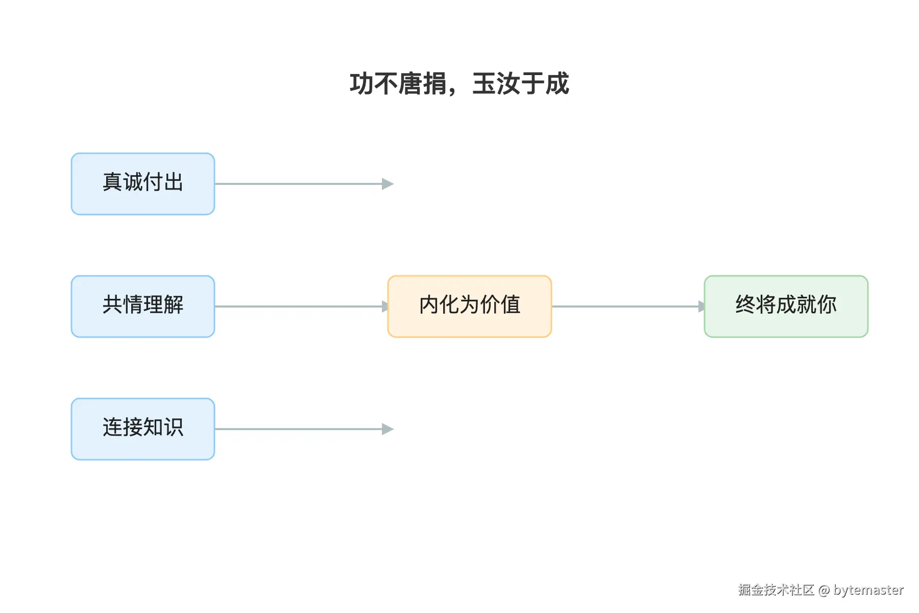 04-收回思绪，开始工作吧。最近重温一句话，觉得特别适合这个时代：.png