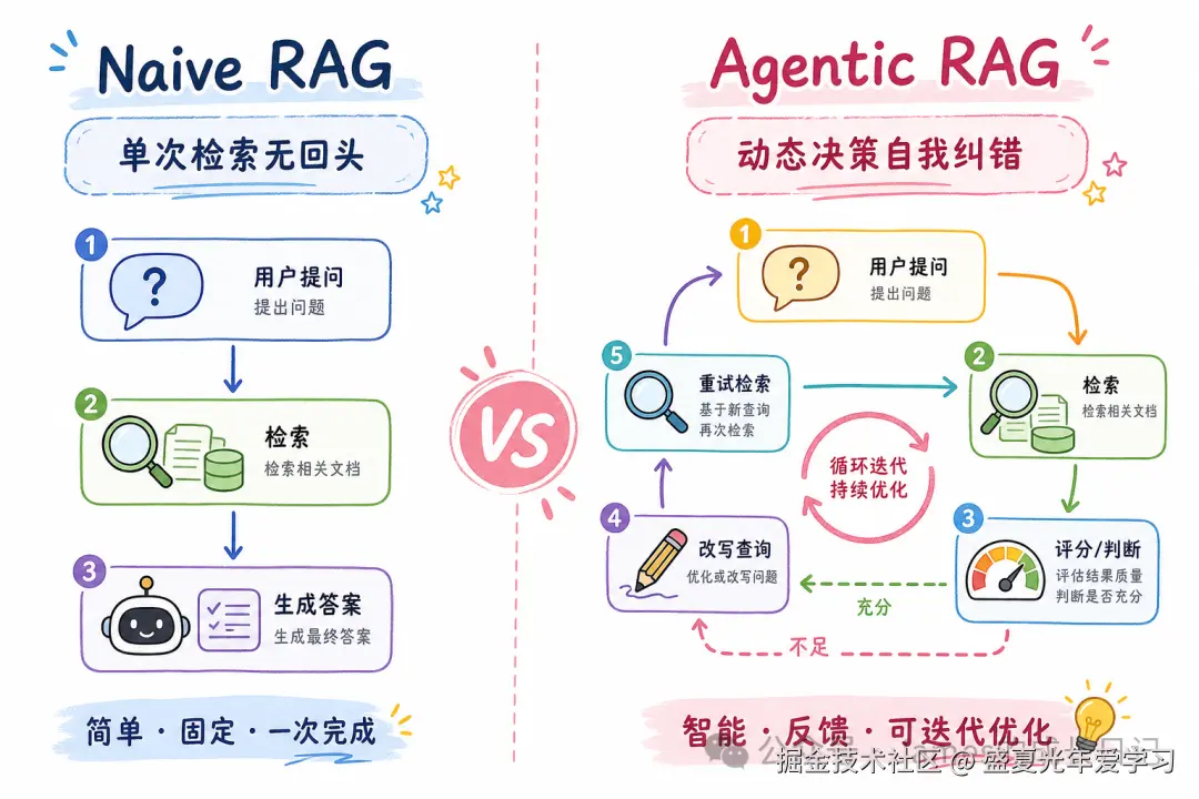 Naive RAG vs Agentic RAG 架构对比