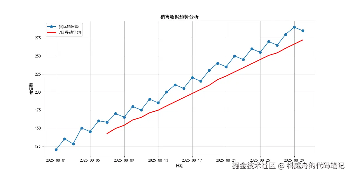 日期和销售额