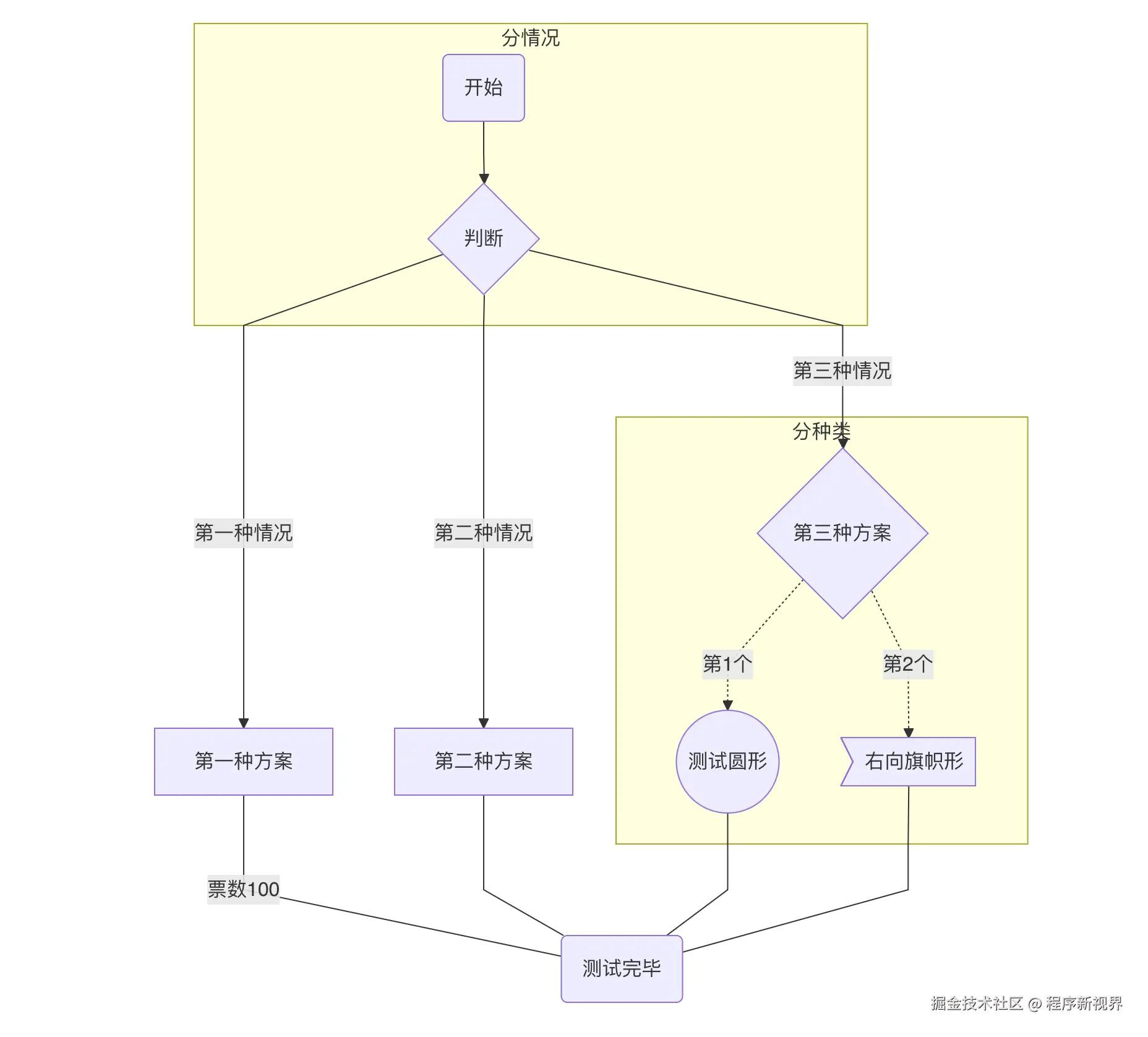 Mermaid流程图