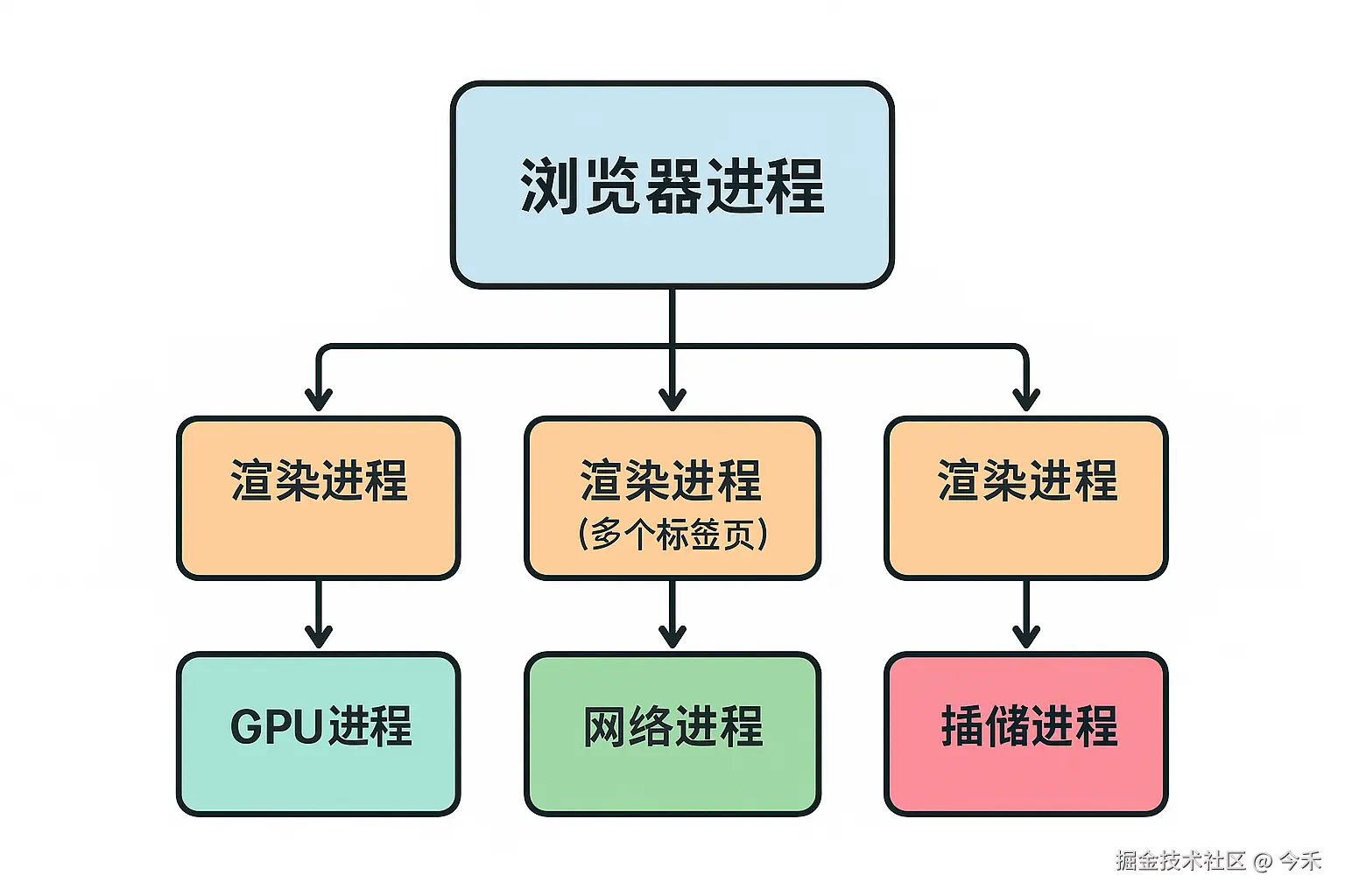浏览器多进程架构示意图