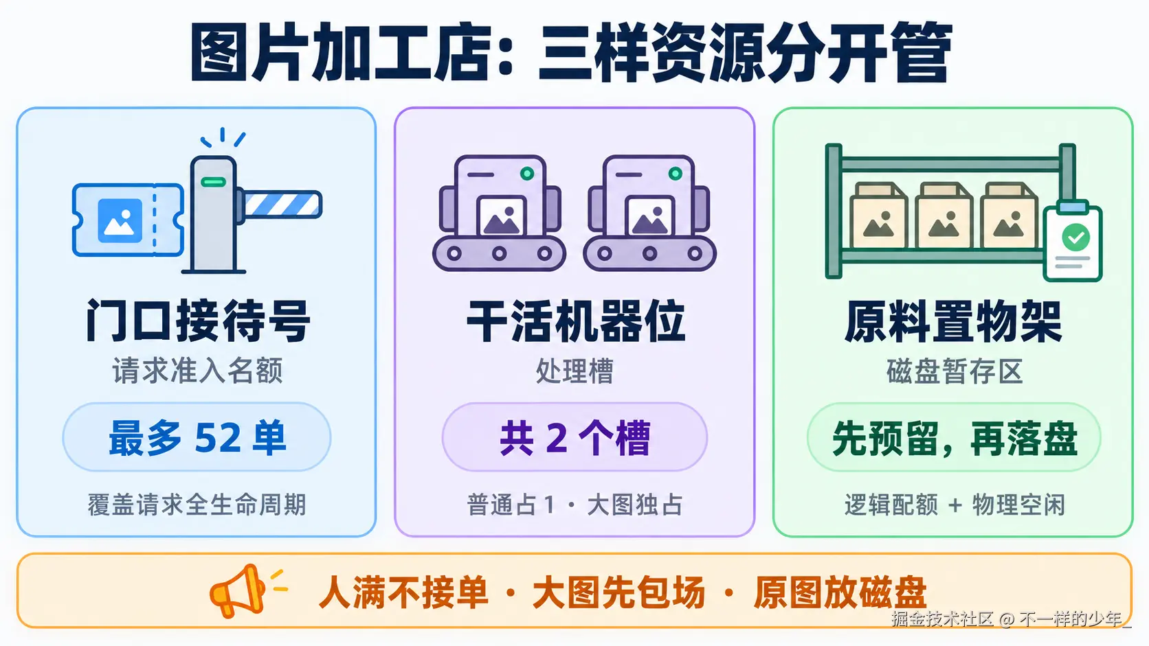 图片加工店分别管理请求接待号、处理机器位和磁盘置物架，控制全生命周期请求数、重型处理并发和原图暂存空间