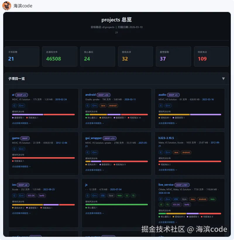 多项目总览：21个子项目、46508文件、32模块、109个判决