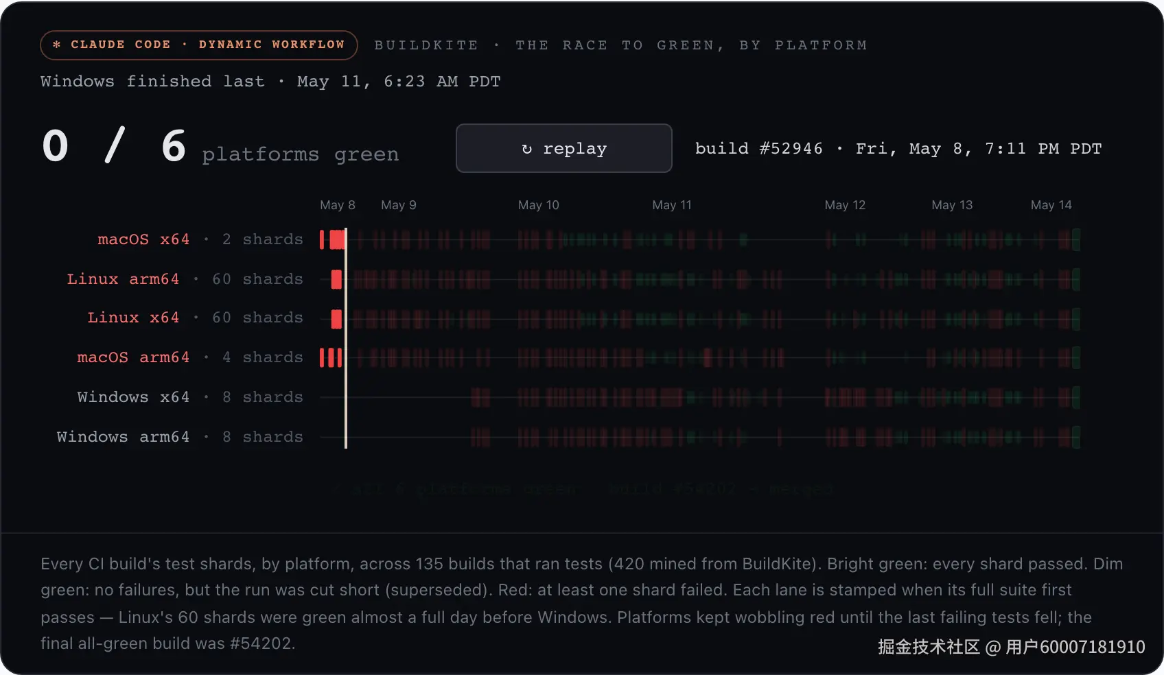 交互示意图：Buildkite 按平台竞速变绿