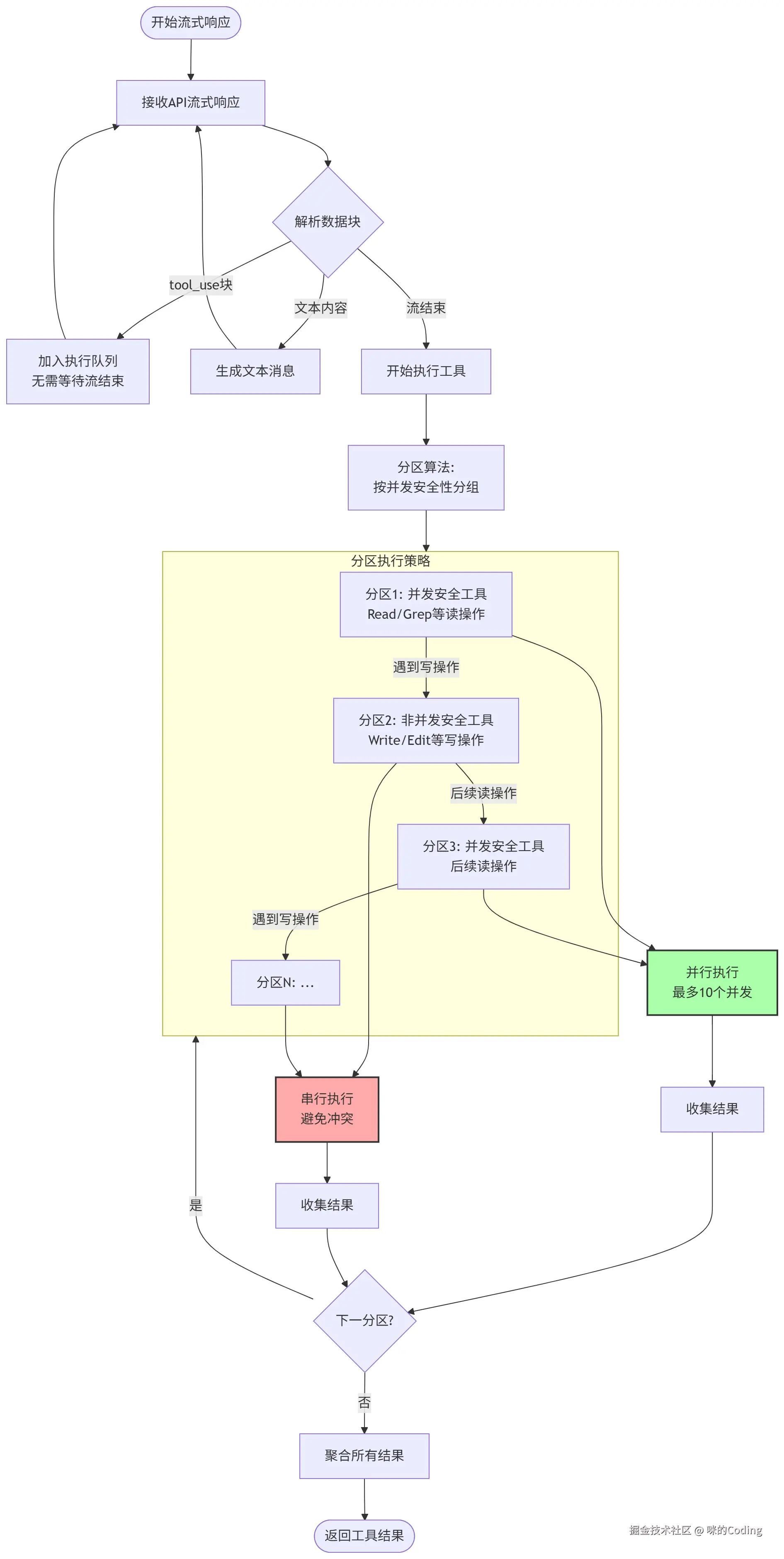 流式工具执行示意图