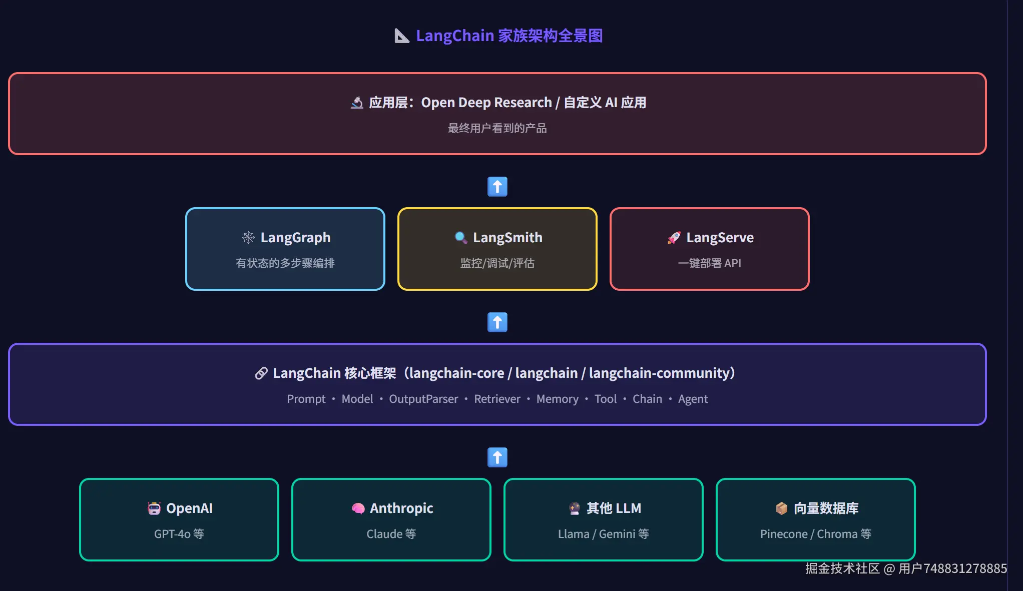 LangChain家族架构全景图.png