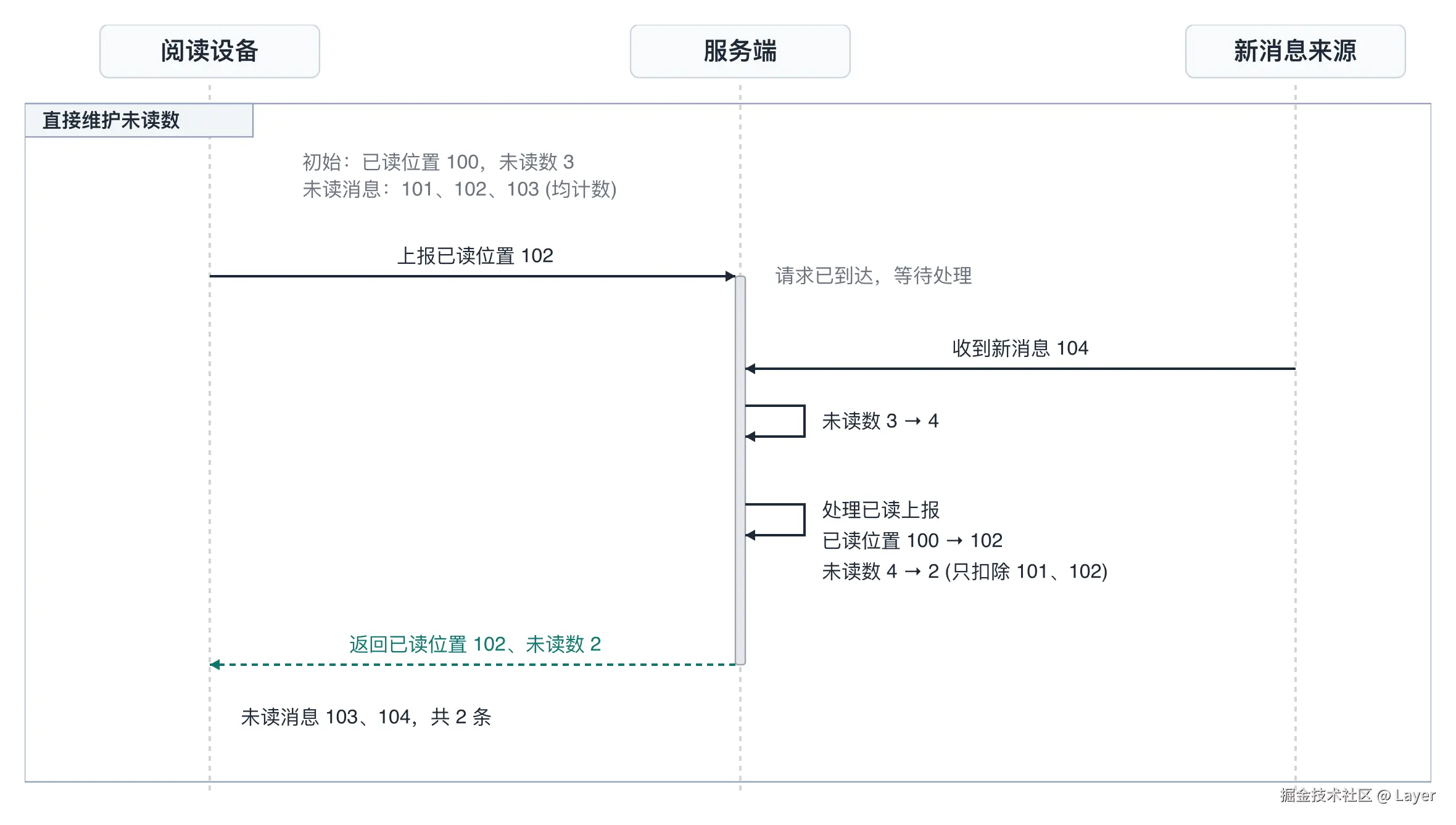 未读计数与角标