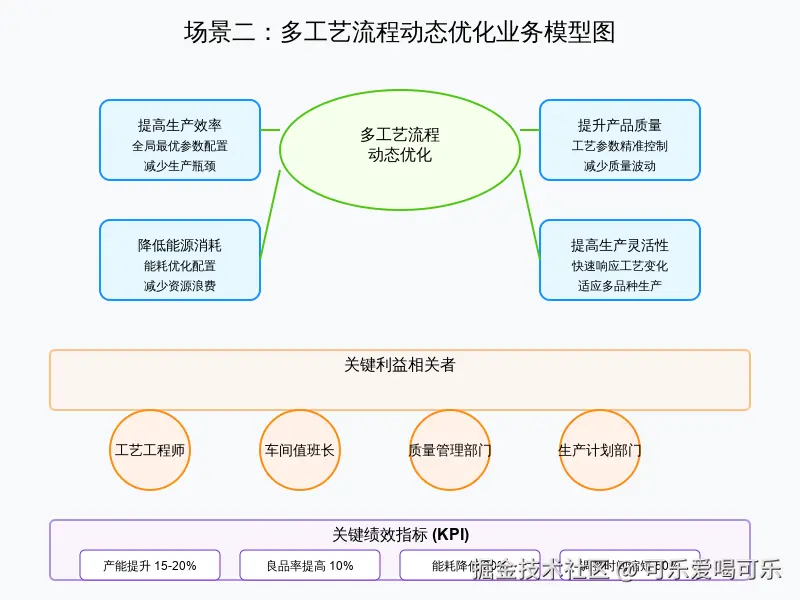 场景二_多工艺流程动态优化_业务模型图.svg