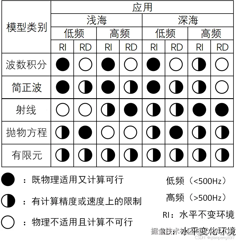 不同场景下的模型适用度
