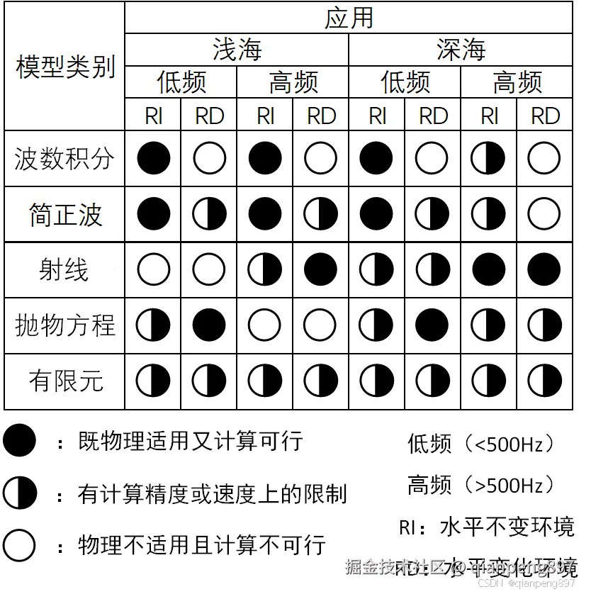 不同场景下的模型适用度