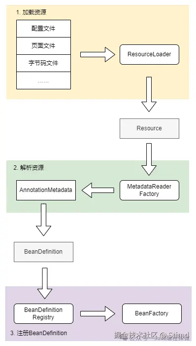 3.1 资源加流程.png