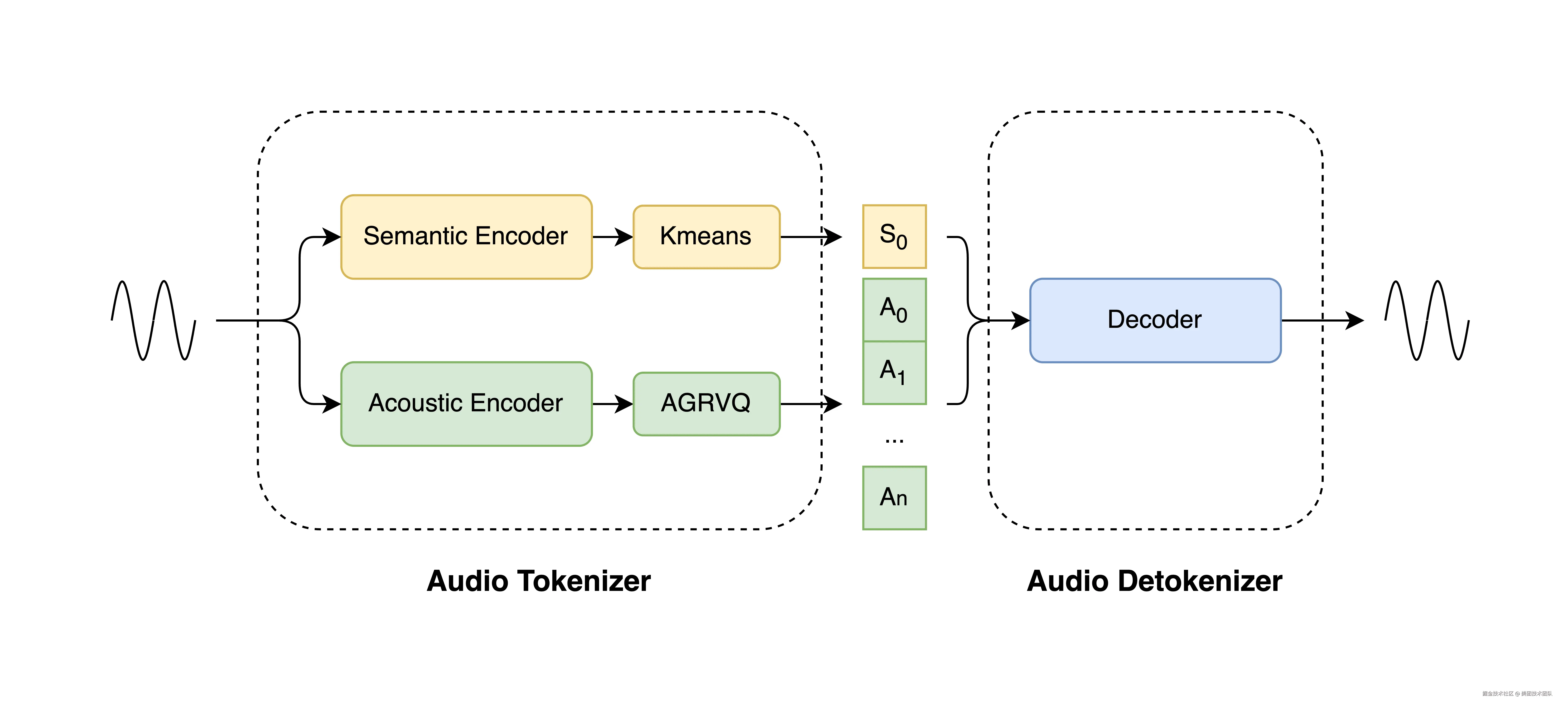 LongCat-Audio-Codec 模型架构图