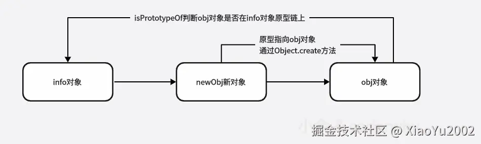 isPrototypeOf判断方式