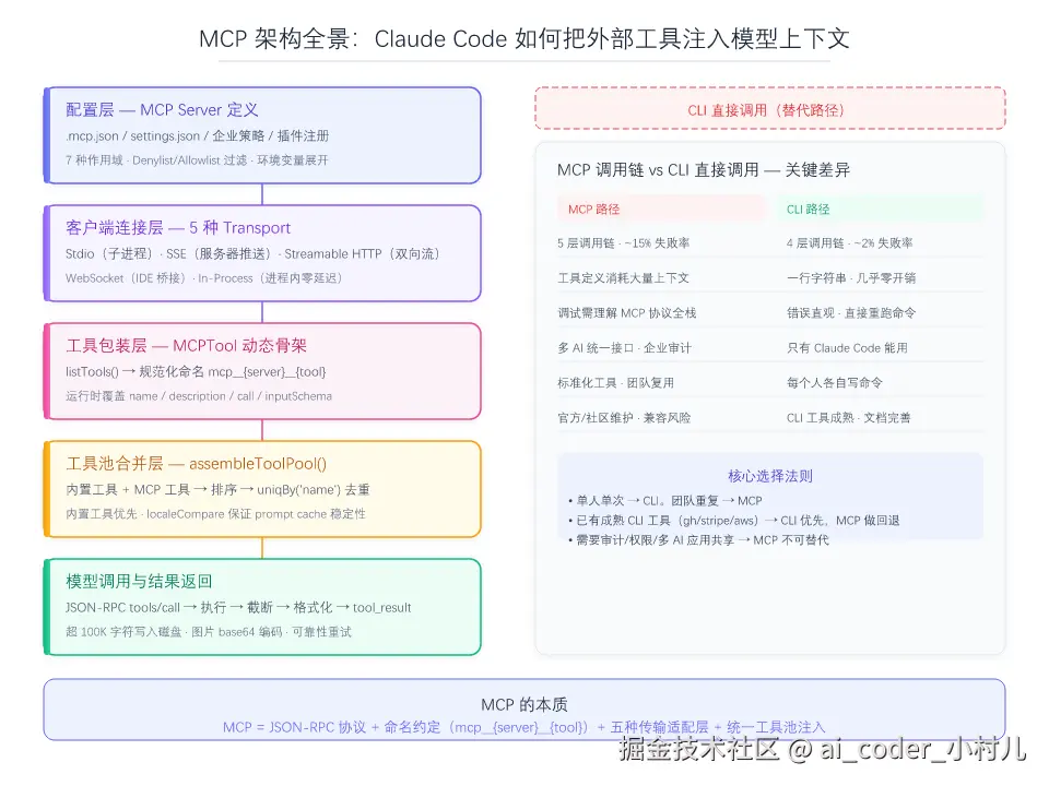 MCP架构全景图