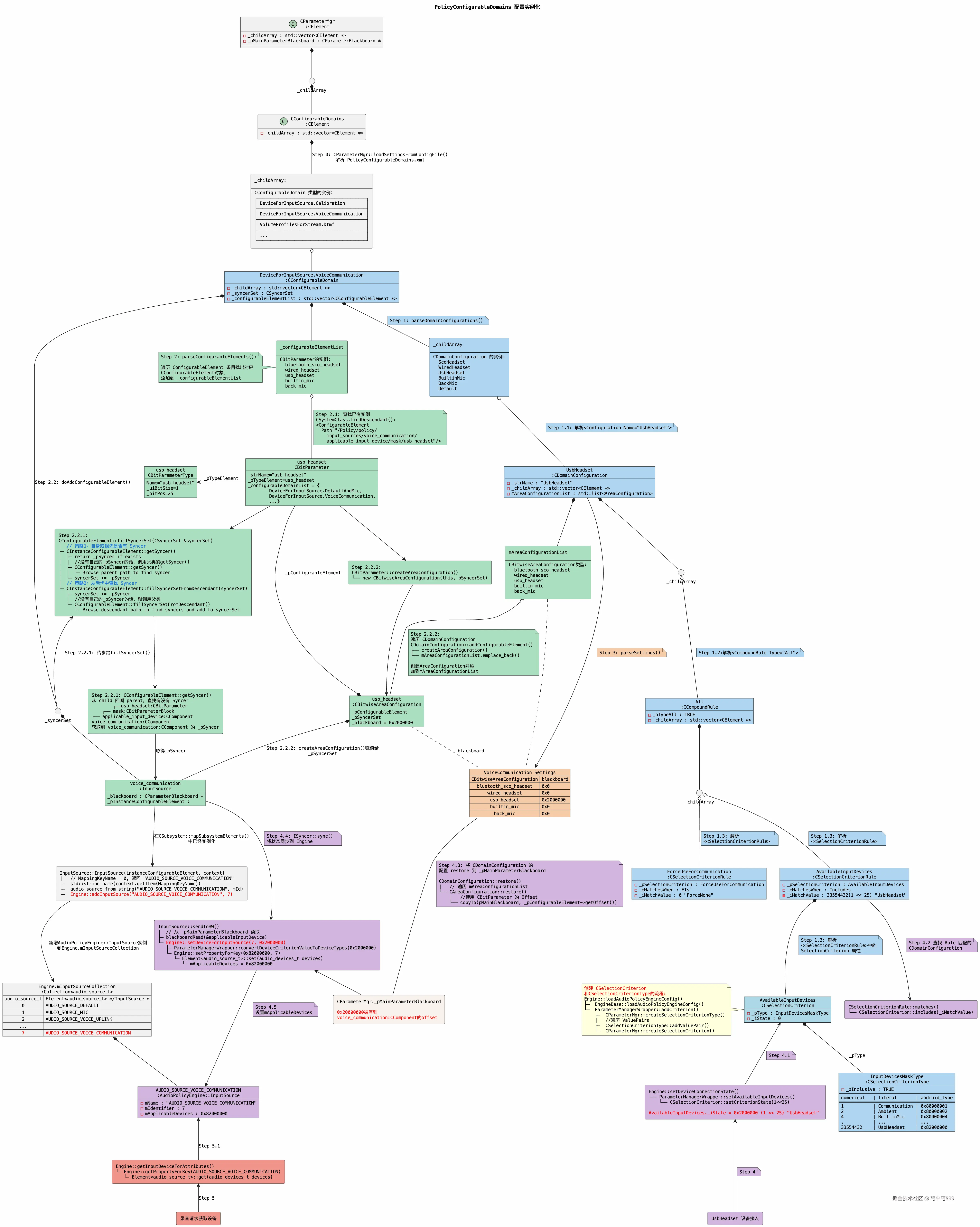 PolicyConfigurableDomains配置实例化.png