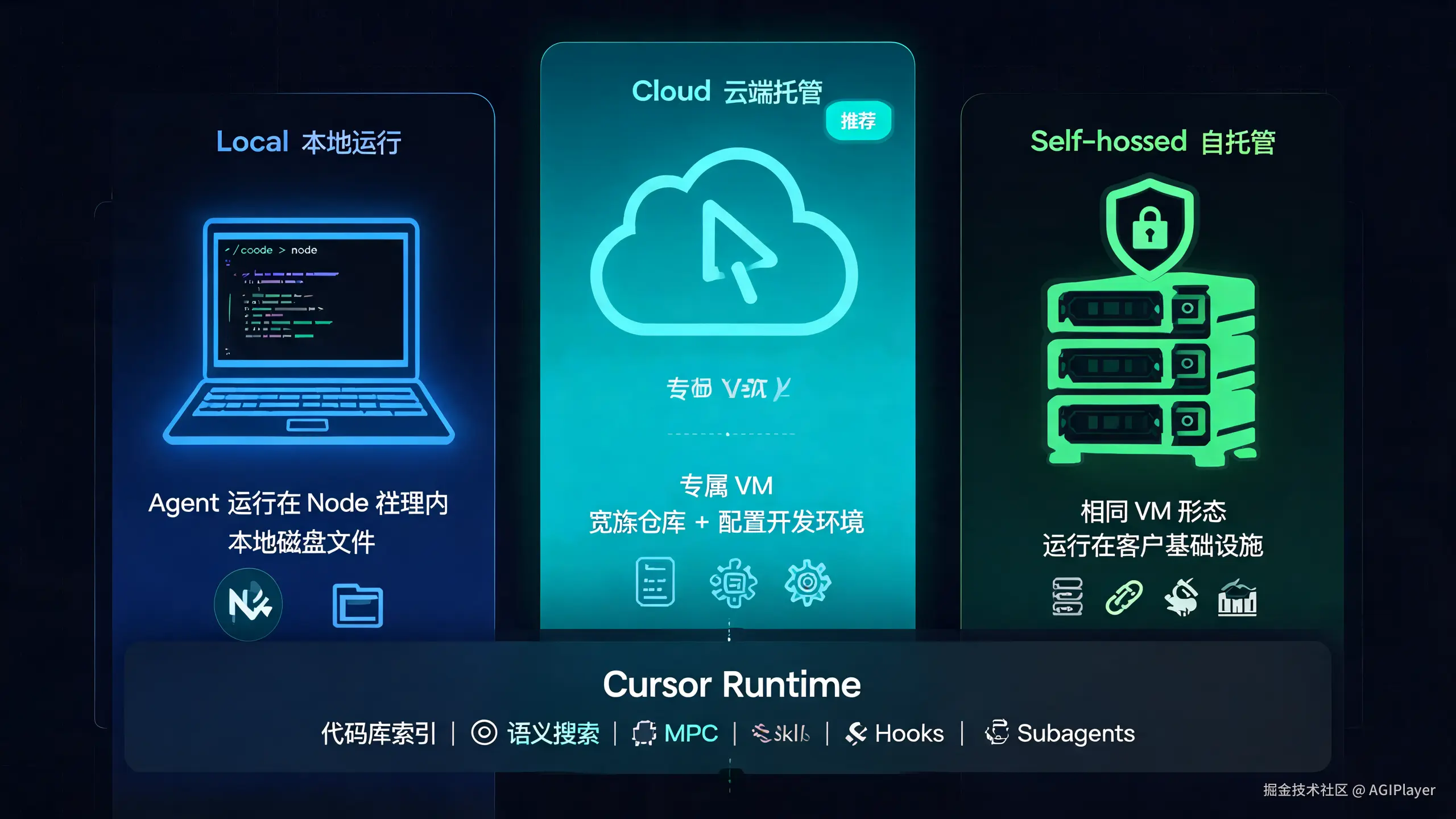Cursor SDK 三种运行时架构