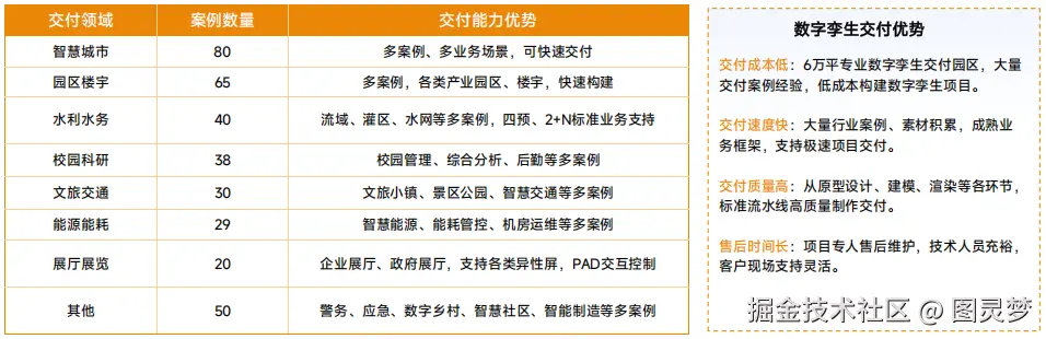 解码智慧园区数字孪生全量交付的“超能力”：毫秒级同步、全周期智控，重构数字孪生园区智能生命体
