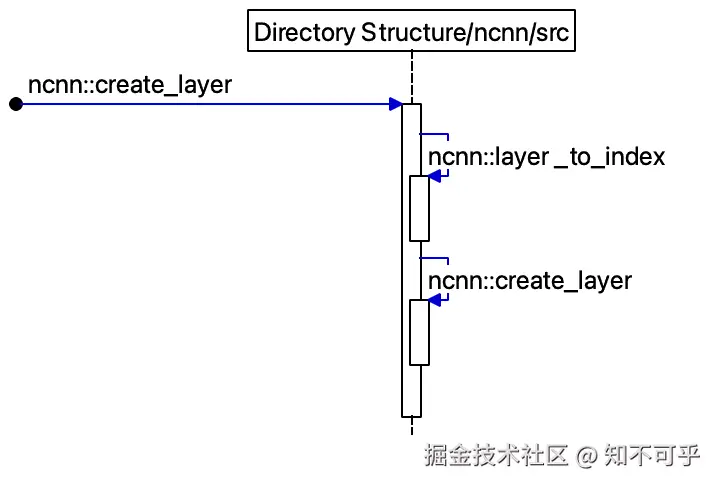 UMLSequenceDiagram-create_layer.png