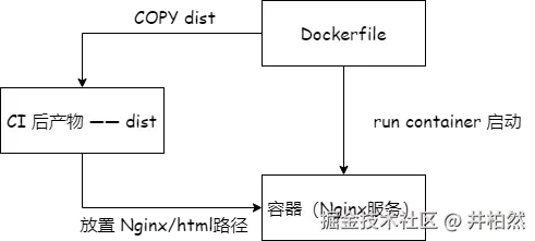 容器启动示意图.png