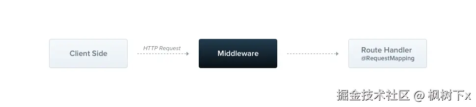 middleware