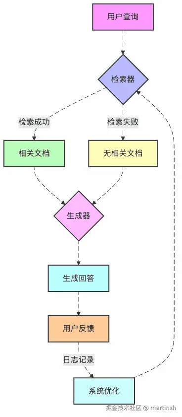 图2：RAG系统日志分析与优化流程