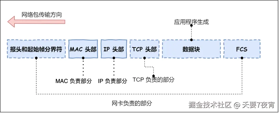 数据包