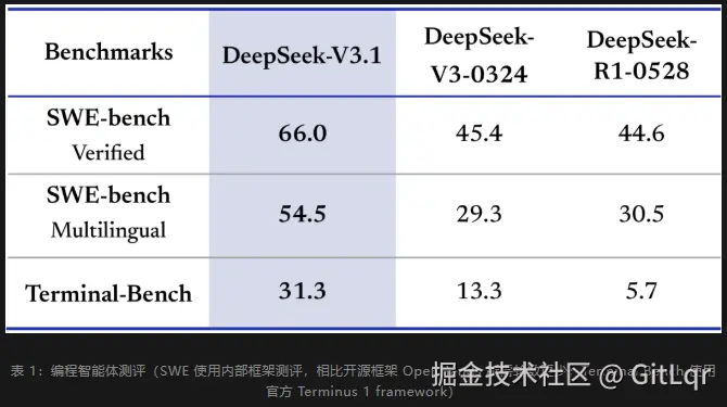 DeepSeek3.1 编程智能体.png