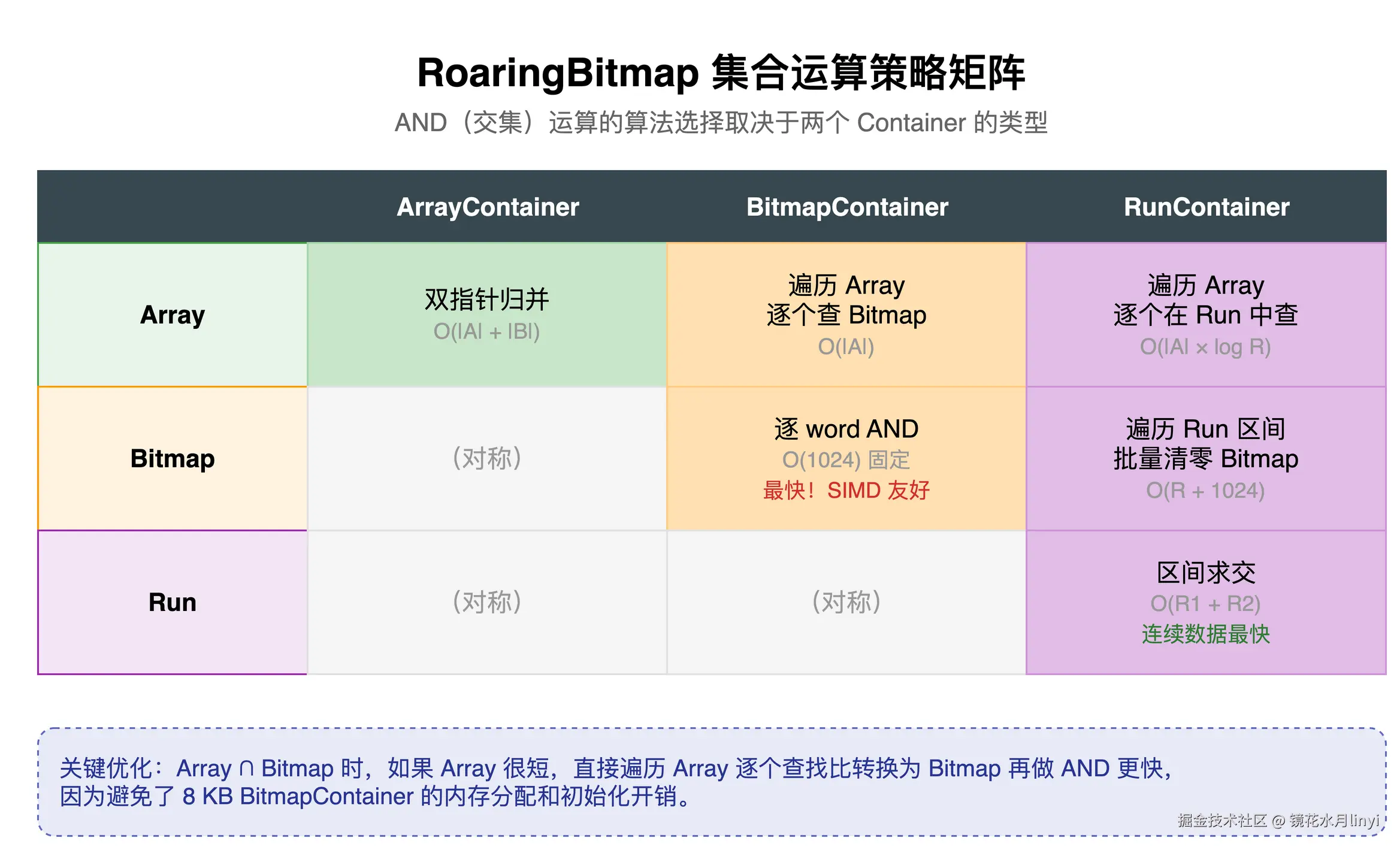 图7：RoaringBitmap集合运算策略