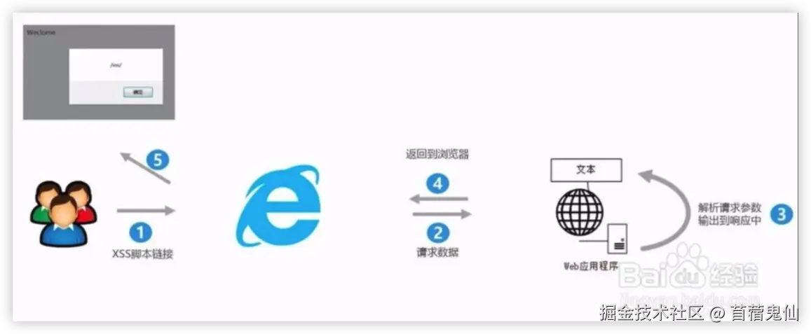 反射型 XSS（非持久型）