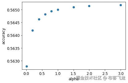 图 5.11 – 岭回归模型中准确率与正则化参数 alpha 的关系
