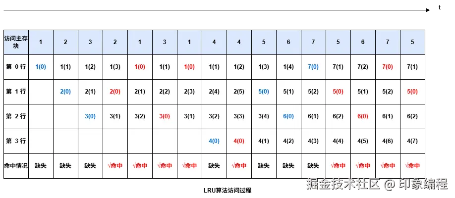 计算机组成原理-LRU.drawio