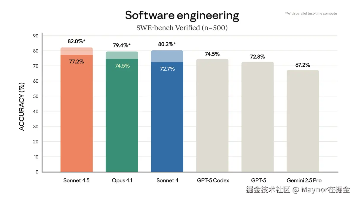 图表显示 Claude Sonnet 4.5 在 SWE-bench Verified 上以 82.0% 的准确率领先软件工程性能。
