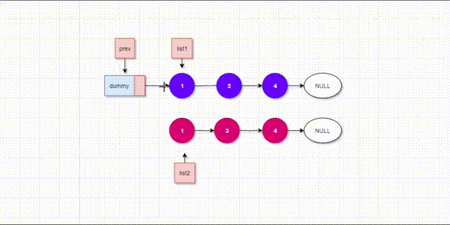 L21合成有序链表主链法 00_00_00-00_00_30.gif