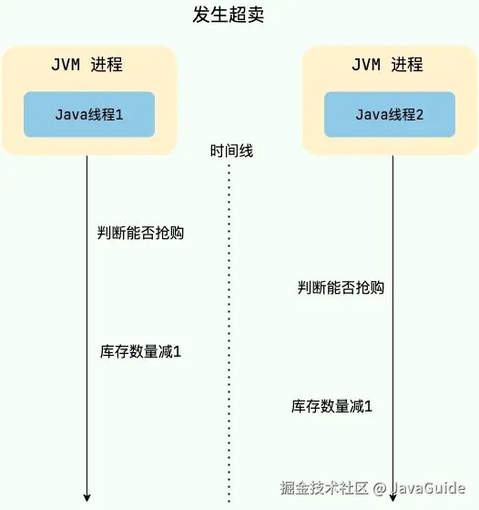 共享资源未互斥访问导致出现问题