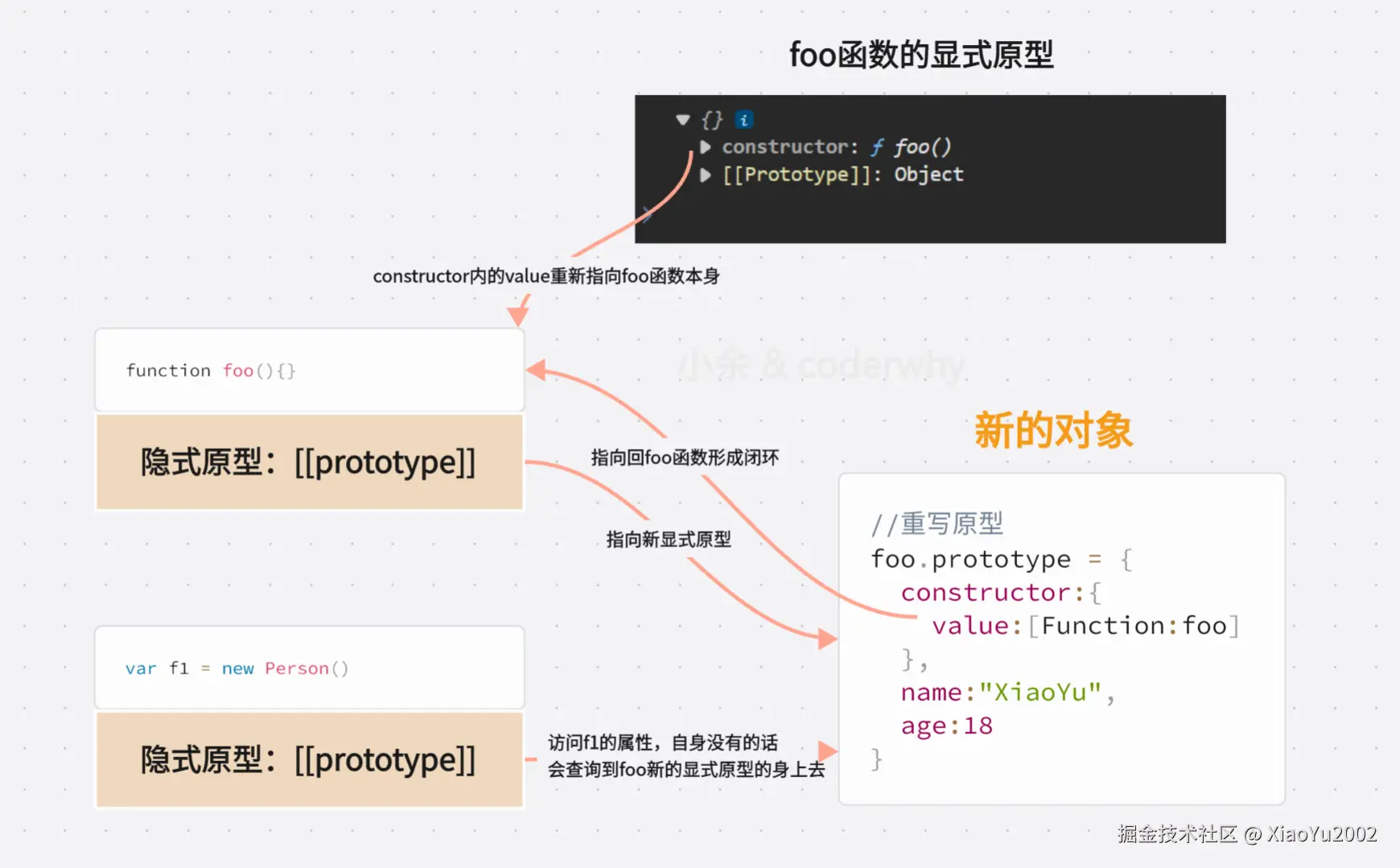 新显示原型的constructor指回foo函数