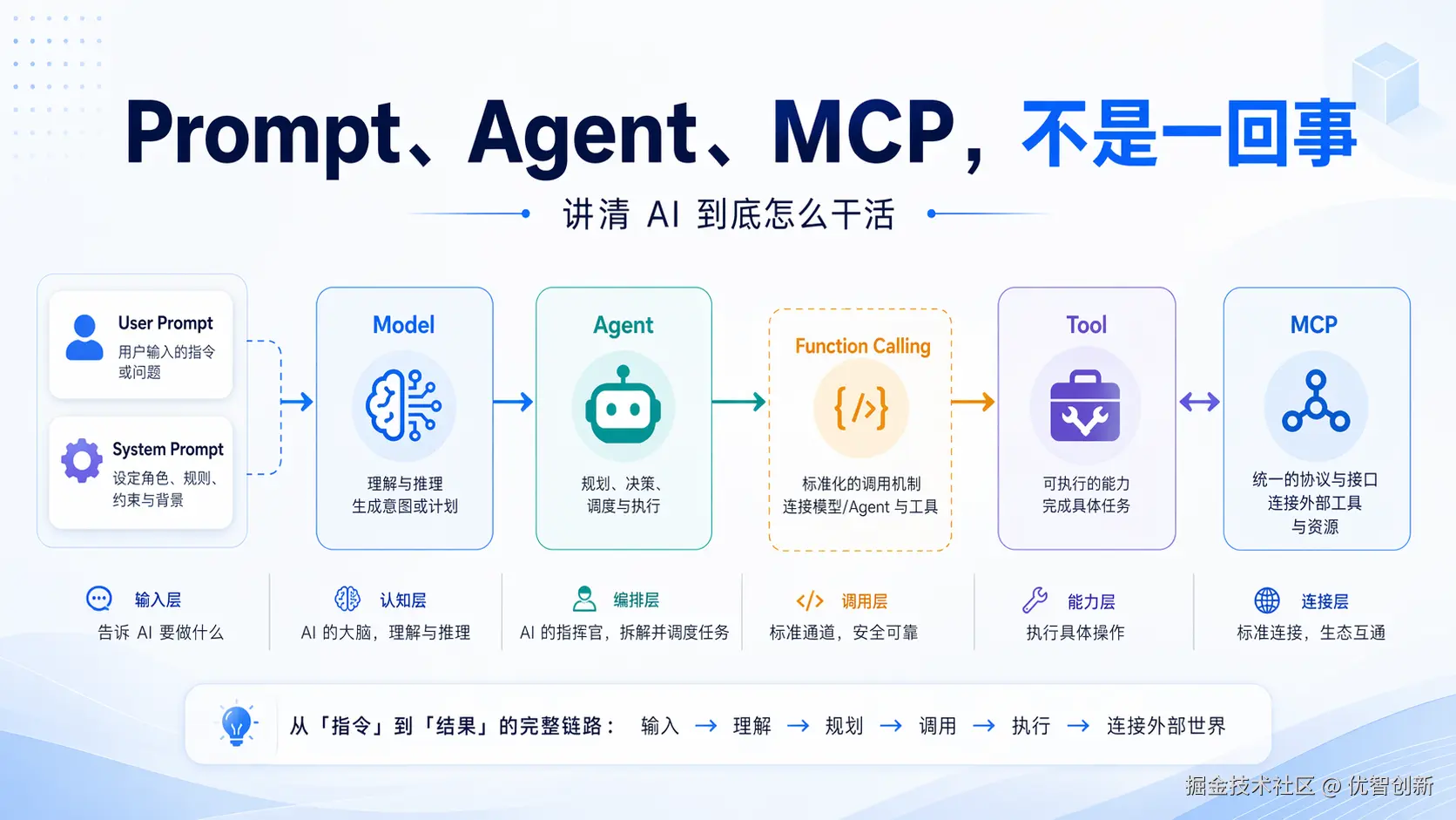 Prompt、Agent、Function Calling、MCP 关系示意图