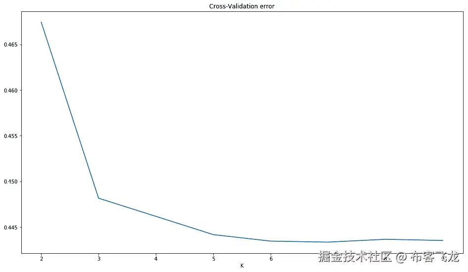 Figure 6.8 - The error by K 