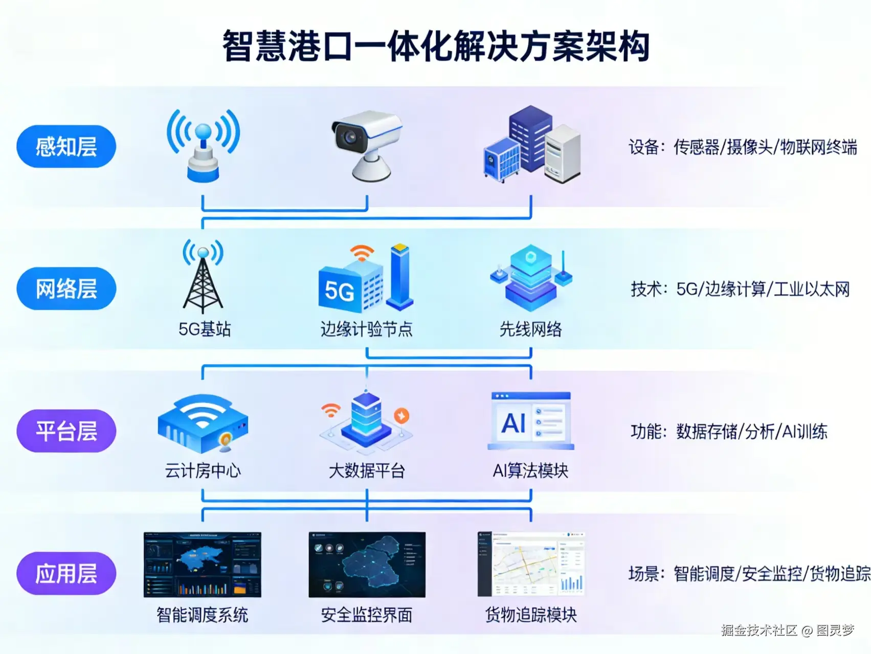 2026年智慧港口一体化综合解决方案 - 全1305页下载