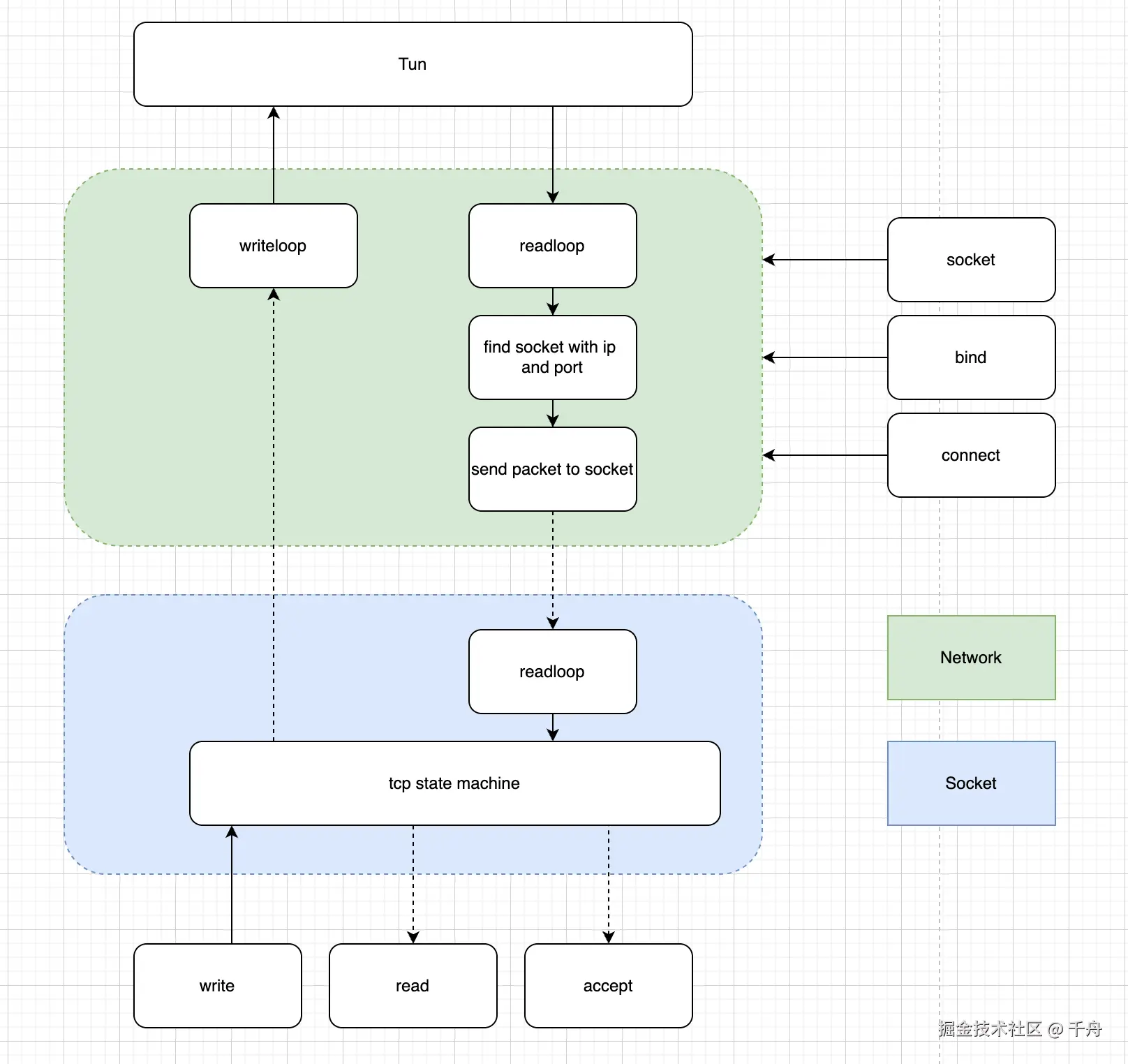 netstack_datastructure