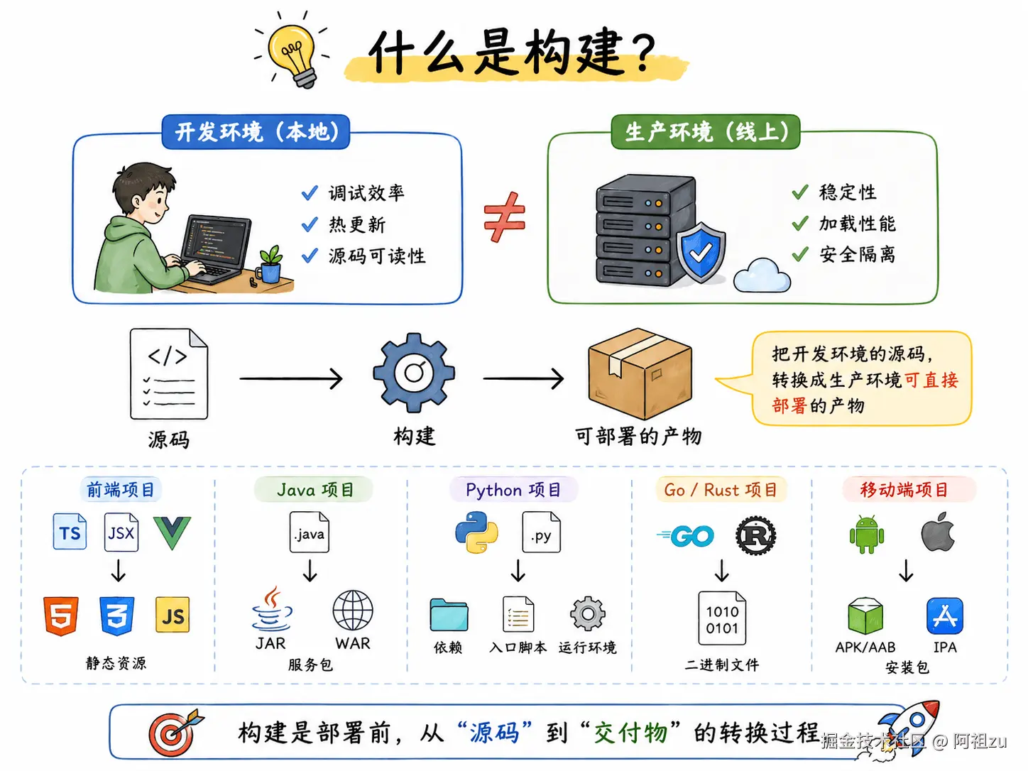 什么是构建