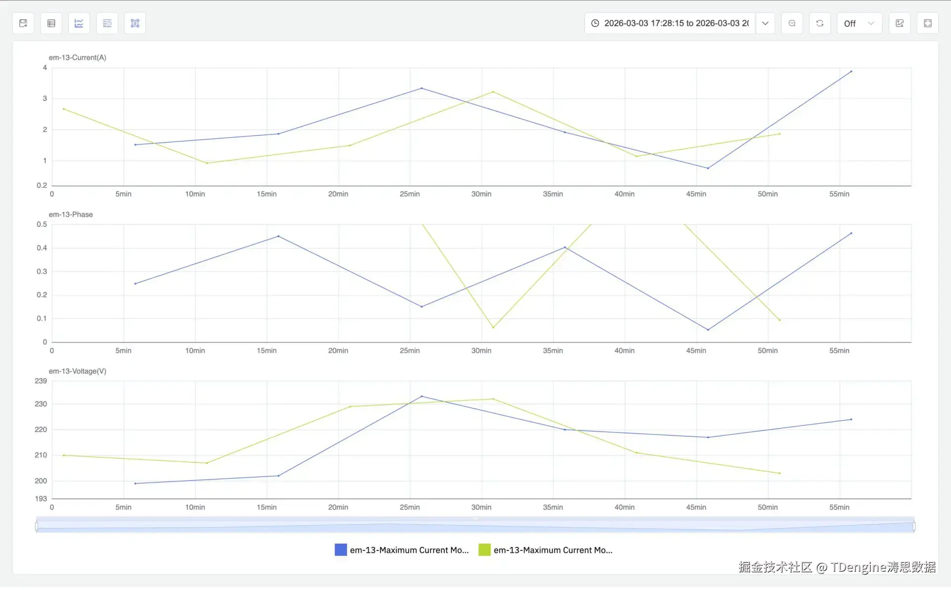 Align the start time and even normalize the event duration for different events in TDengine