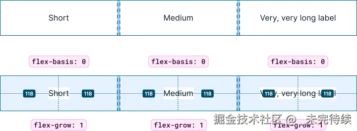 应用这些属性后，每个元素的大小现在再次相等。